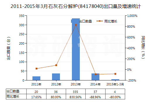 2011-2015年3月石灰石分解爐(84178040)出口量及增速統(tǒng)計(jì)
